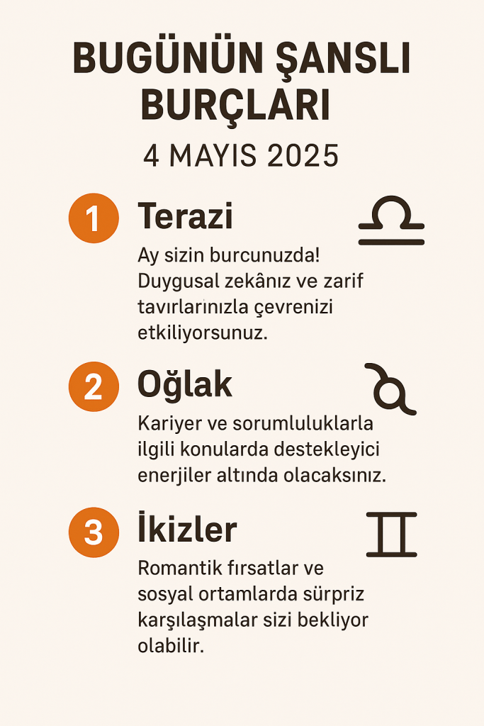 4 Mayıs 2025 için şanslı burçlar: Terazi, Oğlak ve İkizler. Terazi burcundaki ay, duygusal dengeyi artırırken, Oğlak ve İkizler burçları fırsatlarla dolu bir gün geçirecek.