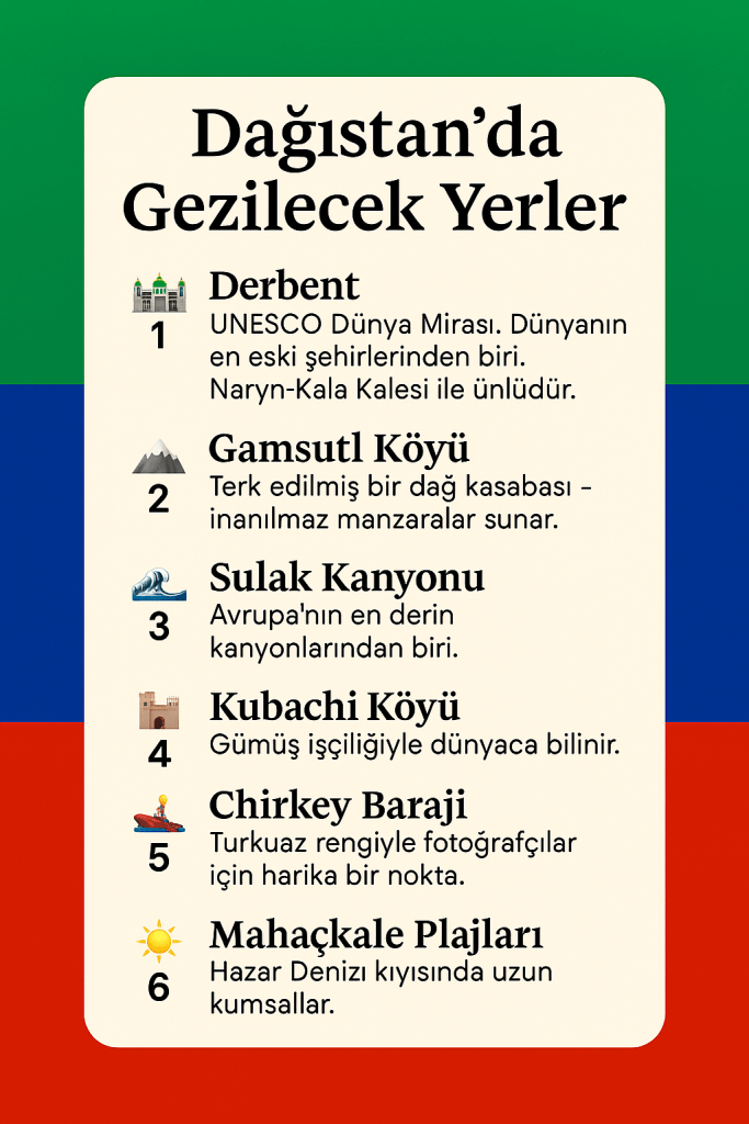 Dağıstan'da gezilecek yerler listesi, Derbent, Gamsutl Köyü, Sulak Kanyonu, Kubachi Köyü, Chirkey Barajı ve Mahaçkale Plajları hakkında bilgiler içeriyor.